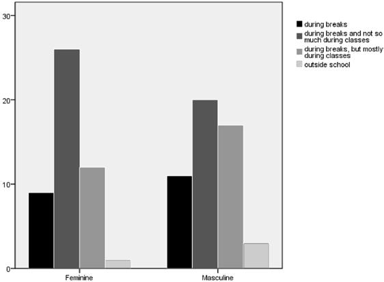 29% of students communicate with each other during breaks, but most often during classes; 20.20% of students communicate with each other only during breaks and only 4.