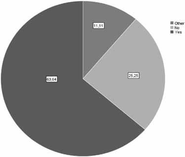 22% argue their communication is on personal issues and only 9.09% argue that their communication relates to the subject of the lesson. Figure 4.