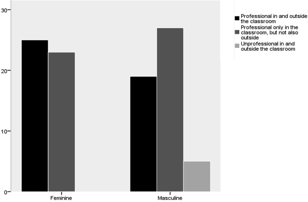 126 Silvia Ștefania MAICAN, Ionela GAVRILĂ-PAVEN, Carmen Adina PAȘTIU As can be observed in Figure 5, the majority of the students (63.64%) mention that they attend extracurricular activities, 25.