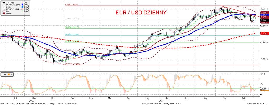 EURUSD fundamentalnie EURUSD technicznie EURUSD ustabilizował sie w przedziale 1,16-1,17.