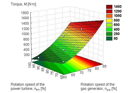 8,15 K [6, 13]. 2. Object and methods of study The object of the study was the laboratory stand with the GTD 350 turbine engine.