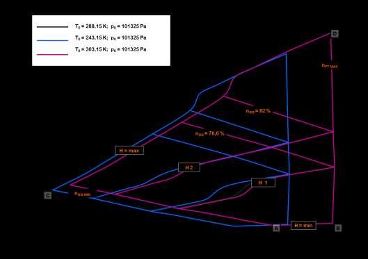 for pressure: p o min = 980 hpa and p o max = 1030 hpa; for temperature: T o min = 243,15 K ( 30 C) and T o max = 303,15 K (30 C).