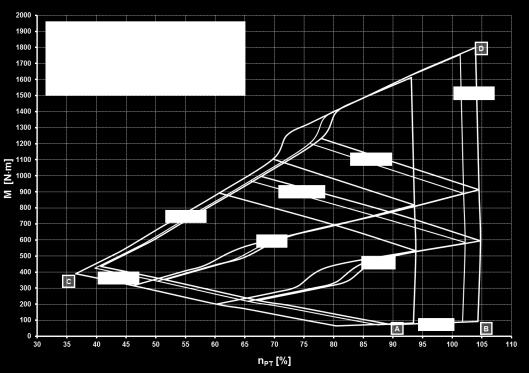 The impact of changes in ambient temperature on torque characteristics of the studied engine, while maintaining a standard pressure 1 