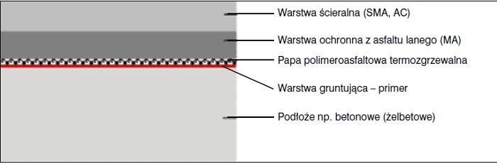 Rys. 2. Typowy układ warstw nawierzchni z hydroizolacją z papy termozgrzewalnej na obiekcie mostowym o płycie żelbetowej Wzrost popularności tego rozwiązania w ostatnich latach był następstwem m.in.