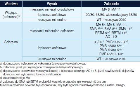 Wymagania Techniczne (tablica 1), w których jest to jedyny dopuszczalny rodzaj mieszanki na warstwę ochronną płyt pomostów obiektów inżynierskich.