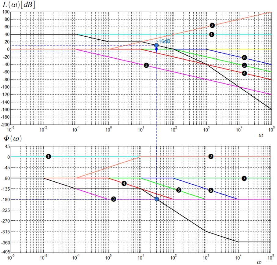 zapas moduªu L = 6dB: Logarytmiczne charakterystyki amplitudowa oraz fazowa ukªadu otwartego przedstawione s na rysunku. Rysunek 1.22 Charakterystyki amplitudowa oraz fazowa poszczególnych elementów.