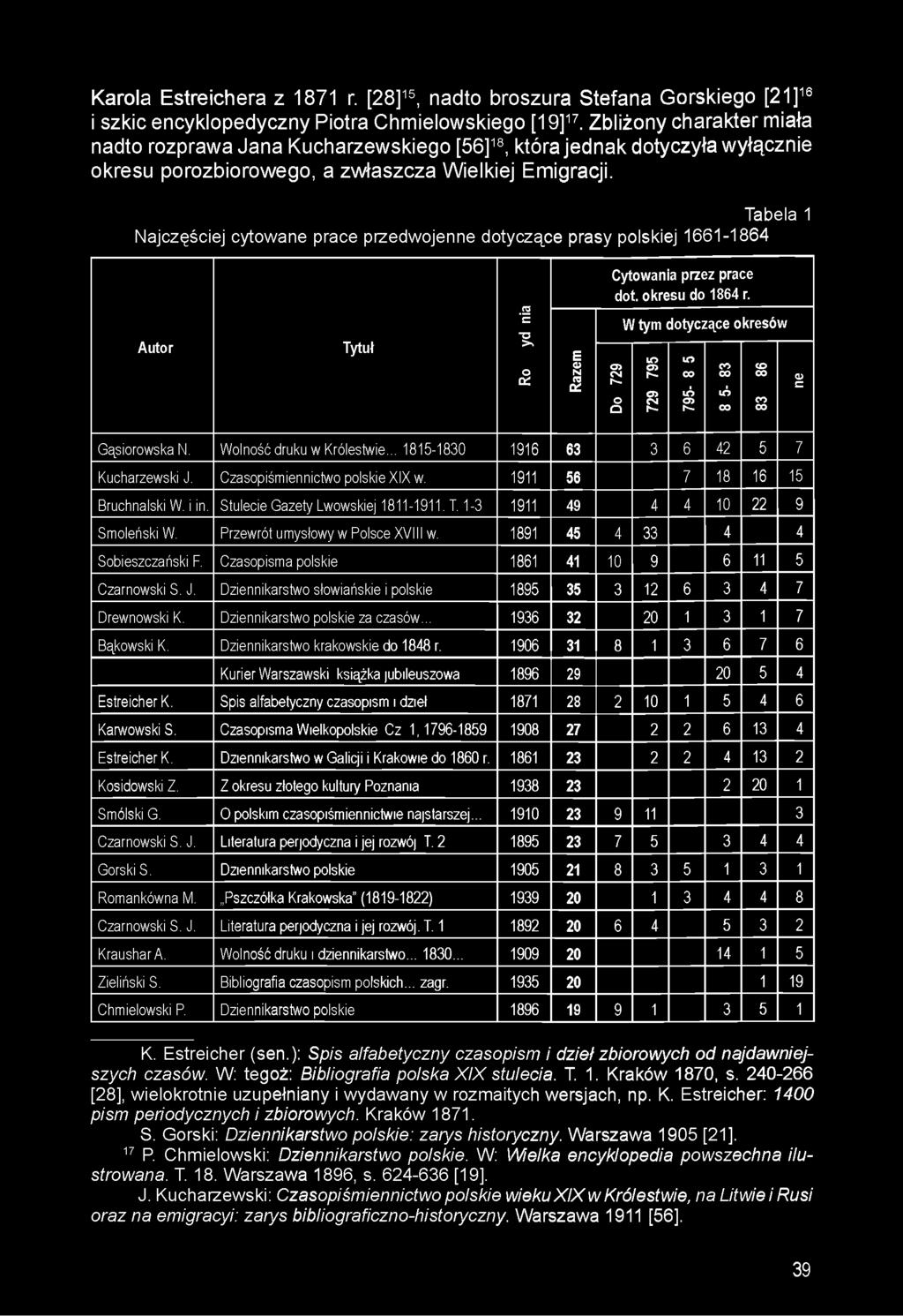 Tabela 1 Najczęściej cytowane prace przedwojenne dotyczące prasy polskiej 1661-1864 Autor Tytuł.5 'c - a > s o a : E o N s. Cytowania przez prace dot. okresu do 1864 r.