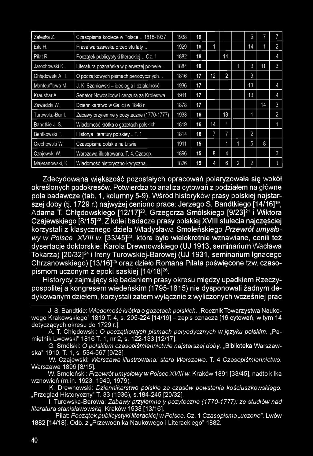 Szaniawski - ideologja i działalność 1936 17 13 4 KrausharA. Senator Nowosilcow i cenzura za Królestwa... 1911 17 13 4 Zawadzki W. Dziennikarstwo w Galicji w 1848 r. 1878 17 14 3 Turowska-Bar 1.