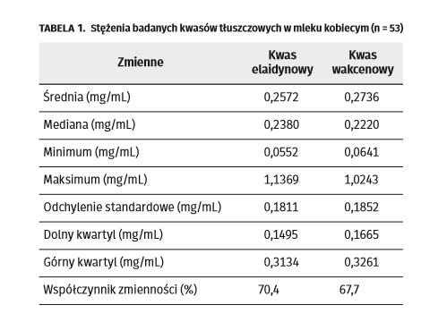 W Kanadzie i USA zawartość kwasów tłuszczowych trans w mleku karmiących kobiet spadła, odkąd wprowadzono