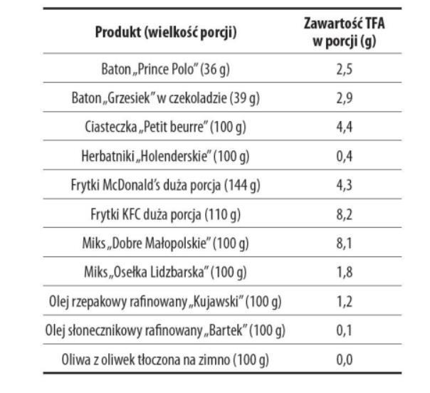 Trans-kwasy tłuszczowe w diecie rola w rozwoju zespołu metabolicznego.