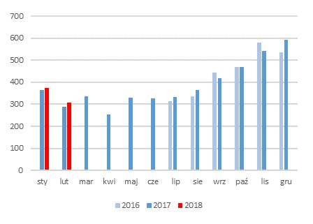 INFORMACJE ZE SPÓŁEK PCC Rokita Spółka opublikowała raport za 2017 rok BDM: Oczyszczona EBITDA w 4Q 17 rośnie o 17,4% r/r i jest wyższa od naszych założeń o 8% r/r.