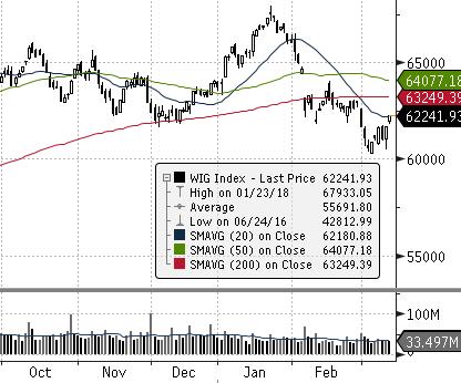 Indeksy WIG WIG20 mwig40 swig80 Obrót (mpln) Wybrane dane Kurs zamknięcia Wolumen Otwarte pozycje BSE 30 (INDIE) Zamknięcie [pkt.] dzienna tyg.