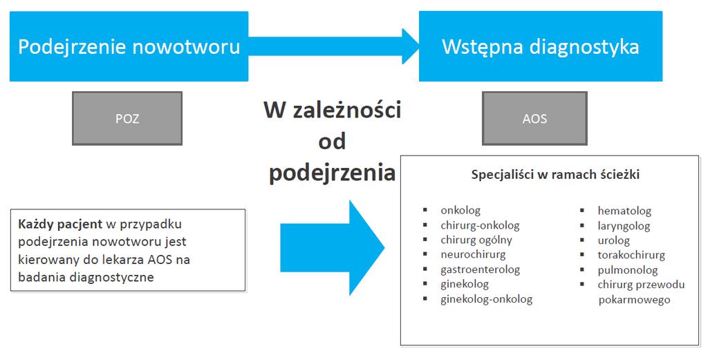 Pakiet onkologiczny -