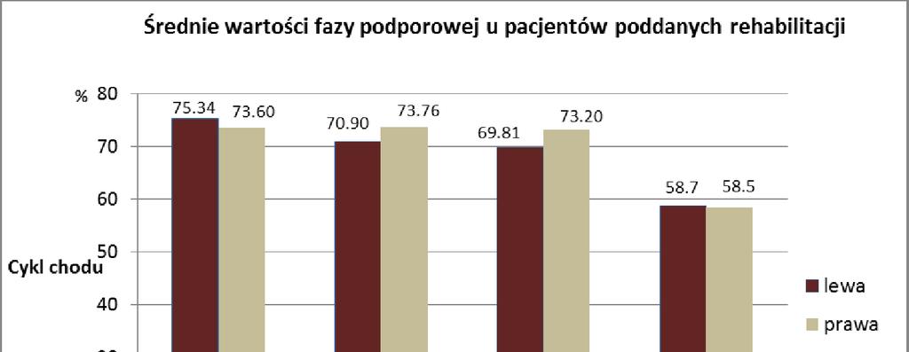 taniem systemu do reedukacji chodu trzeciej generacji 23 na parametry czasowo-przestrzenne chodu przestrzennych wraz z odchyleniem standardowym parametry czasowo - przestrzenne chodu faza podporowa