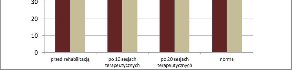 odniesieniu do normy L P L P L P L P 75.336 ± 15.49 24.664 ± 15.49 21.674 ± 15.51 73.596 ± 11.82 26.406 ± 11.83 24.552 ± 10.10 70.898 ± 12.38 29.102 ± 12.38 24.798 ± 19.83 73.764 ± 9.94 26.234 ± 9.