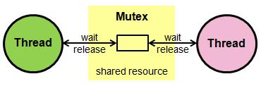 Muteksy Mutex (ang.