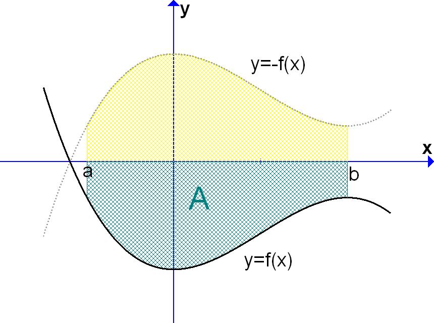 Rysunek 6.2: Interpretacja geometryczna całki oznaczonej Przykład 6.3.