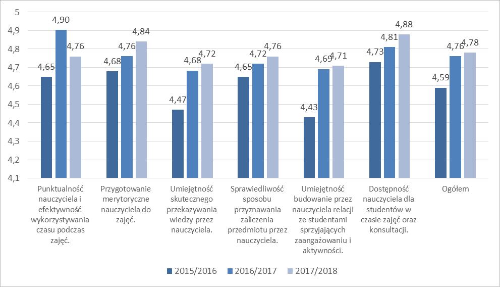 Wykres 9. Ocena jakości pracy dydaktycznej nauczycieli wg poszczególnych aspektów kształcenia na kierunku Dietetyka I stopnia.