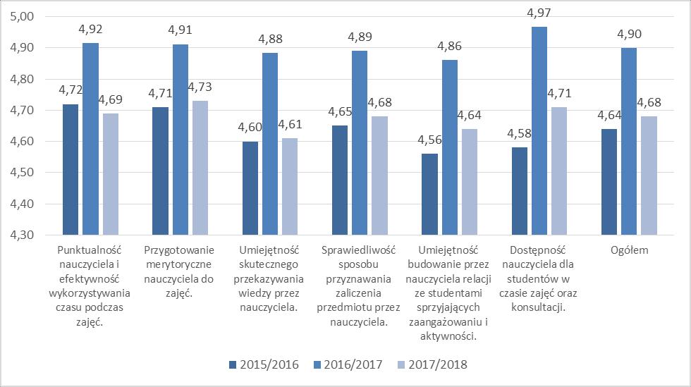 Wykres 14. Ocena jakości pracy dydaktycznej nauczycieli wg poszczególnych aspektów kształcenia na kierunku Fizjoterapia II stopnia.