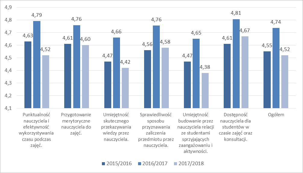 Analizując oceny uwzględnionych w badaniu aspektów jakości pracy nauczycieli akademickich na tym kierunku zaobserwowano tendencję występującą także na pozostałych kierunkach studiów na UM.