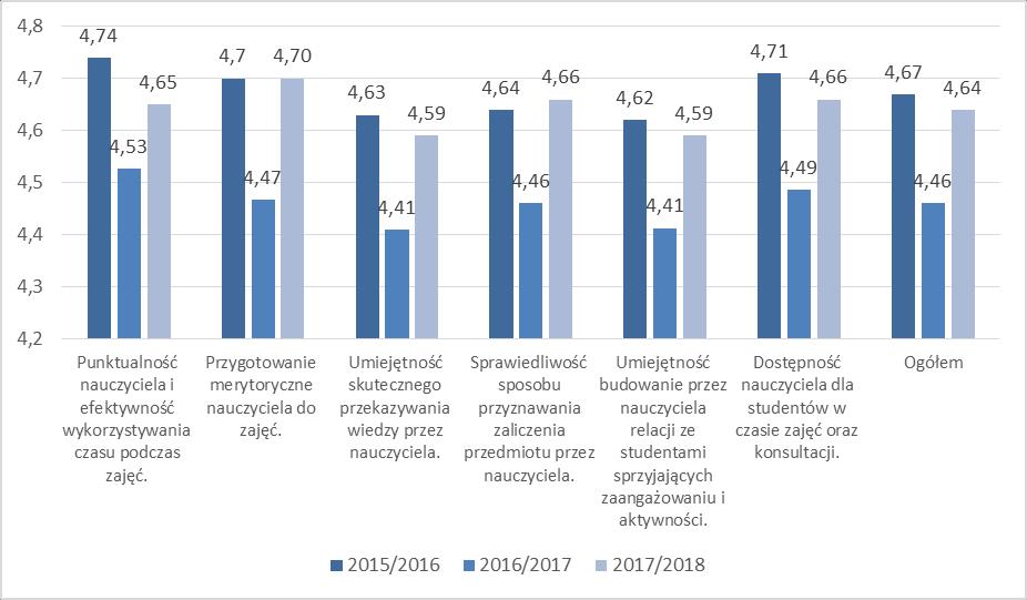 Najwyżej ocenionym aspektem jakości pracy nauczycieli akademickich w roku akademickim 2017/2018 było przygotowanie merytoryczne nauczyciela do zajęć (4,70).