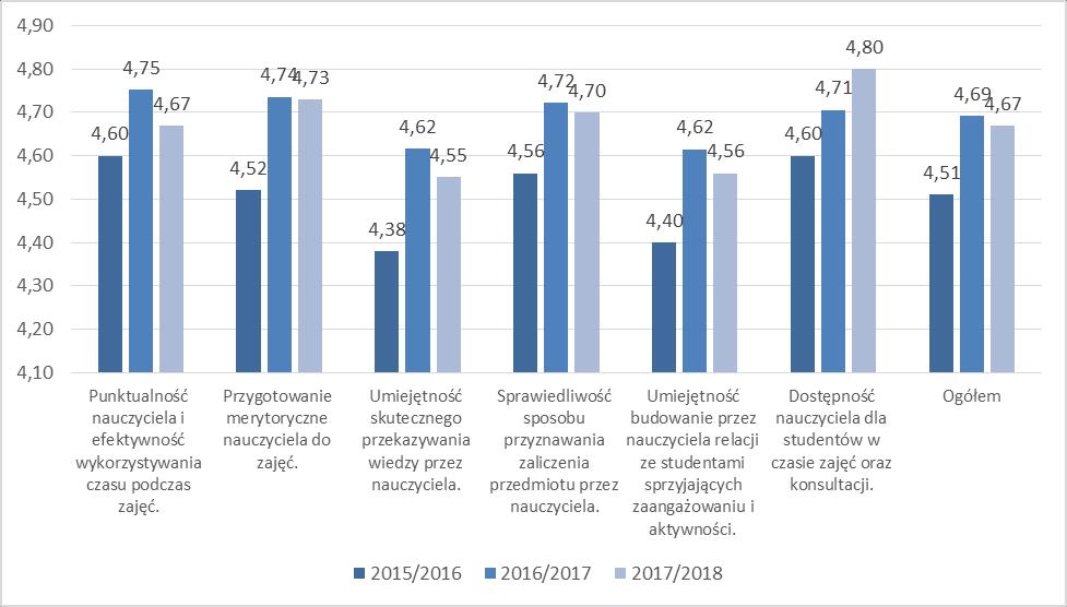 nauczyciela relacji ze studentami (4,56). Należałoby, zatem przeanalizować stosowane metody dydaktyczne w celu ustalenia przyczyny takiego stanu rzeczy i dopasować je do oczekiwań studentów.