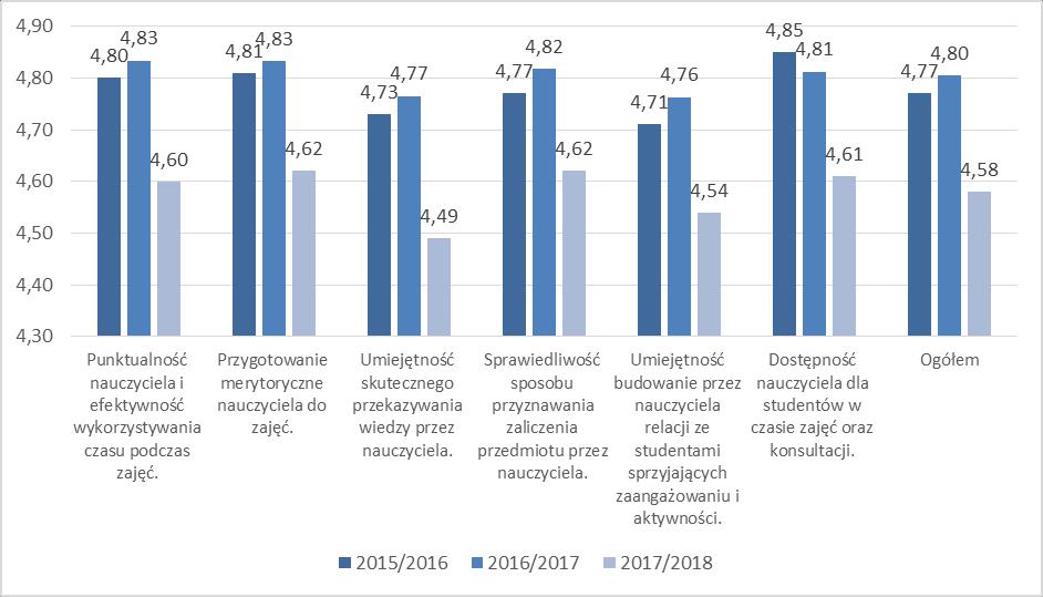 Wykres 24. Ocena jakości pracy dydaktycznej nauczycieli wg poszczególnych aspektów kształcenia na kierunku Ratownictwo medyczne.