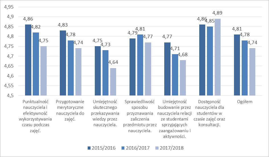 Podobnie jak w przypadku pozostałych kierunków prowadzonych na UM w Lublinie najniżej ocenione zostały dwa aspekty dydaktyki, takie jak: umiejętność skutecznego przekazywania wiedzy przez nauczyciela