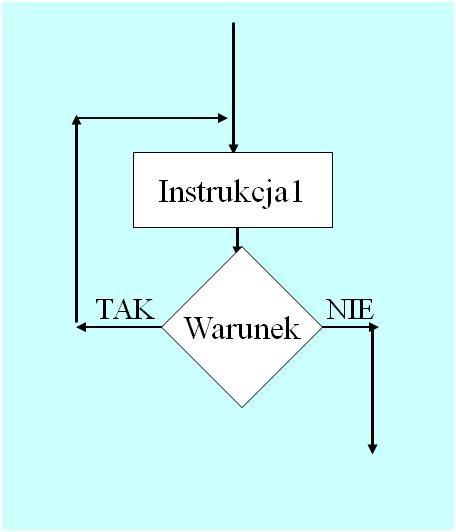 ELEMENTY STOSOWANE PRZY RYSOWANIU SCHEMATÓW BLOKOWYCH Zdanie iteracyjne zdanie zawierające decyzję podejmowaną w pętli: wykonuj.