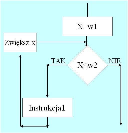 ELEMENTY STOSOWANE PRZY RYSOWANIU SCHEMATÓW BLOKOWYCH Zdanie iteracyjne zdanie zawierające decyzję podejmowaną w pętli: