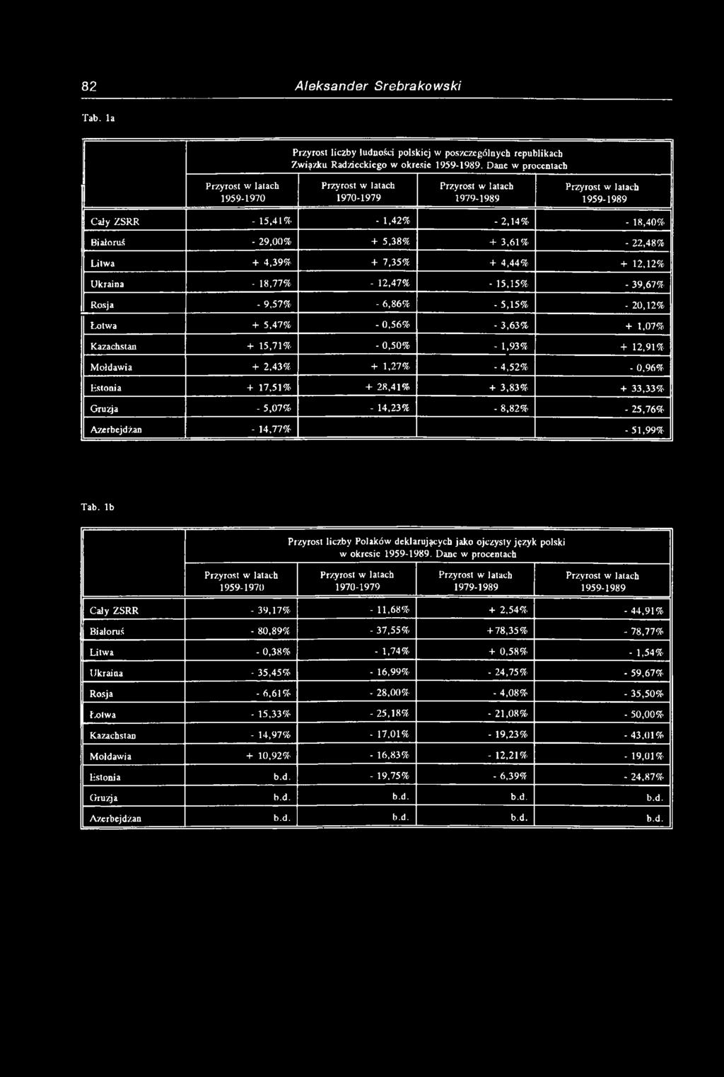 4,39% + 7,35% + 4,44% + 12,12% Ukraina - 18,77% - 12,47% - 15,15% -39,67% Rosja -9,57% -6,86% -5,15% - 20,12% Łotwa + 5,47% -0,56% -3,63% + 1,07% Kazachstan + 15,71% -0,50% - 1,93% + 12,91% Mołdawia