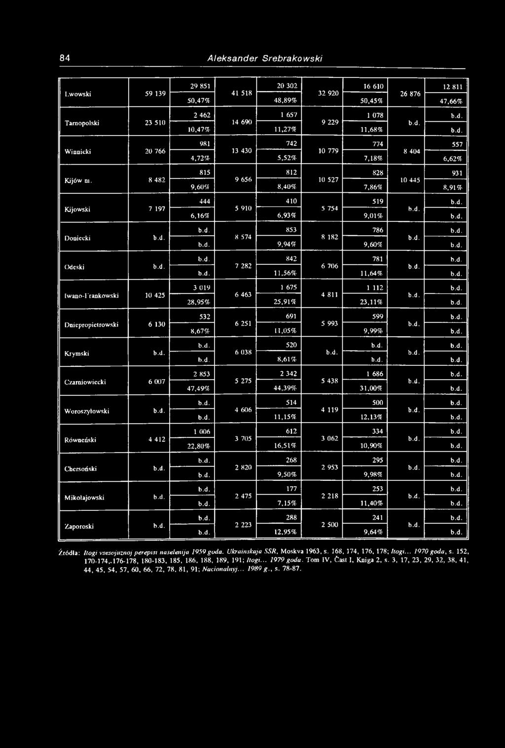 7,18% 6,62% 815 812 828 931 9 656 10 527 10 445 9,60$ 8,40% 7,86% 8,91% 444 410 519 5 910 5 754 6,16% 6,93% 9,01% Doniecki (Męski 853 786 8 574 8 182 9,94% 9,60% 842 781 7 282 6 706 11,56% 11,64%