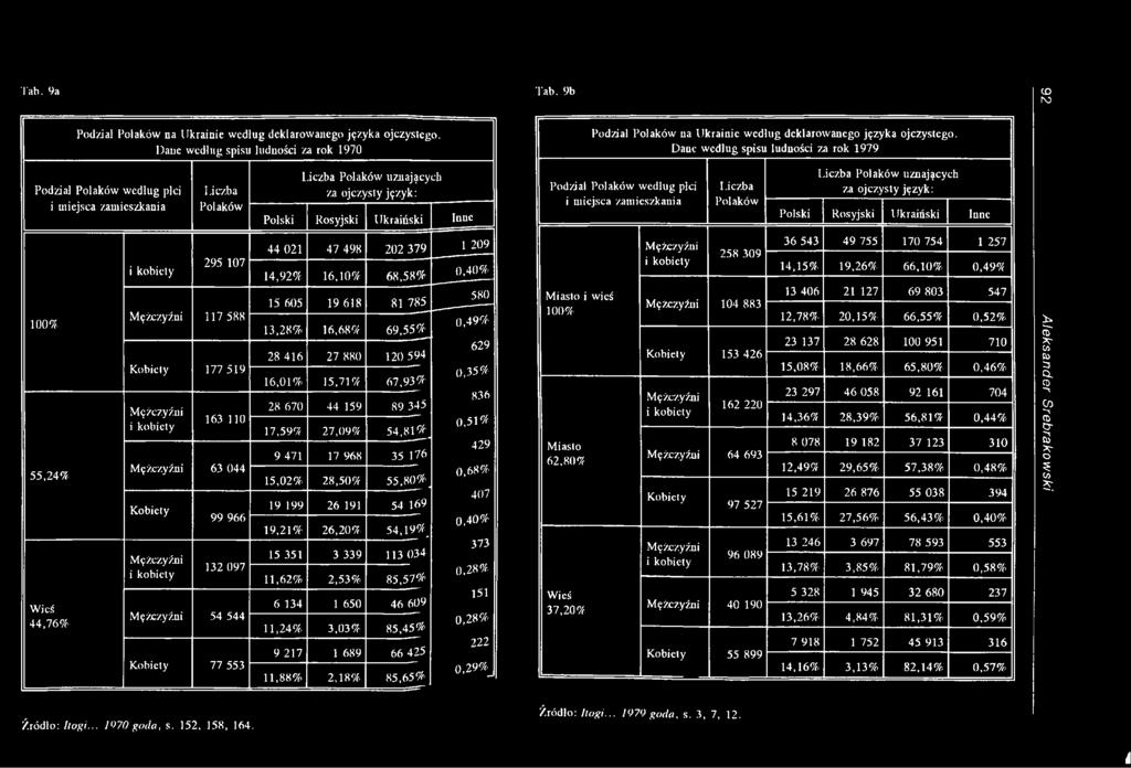 543 49 755 170 754 1 257 14,15% 19,26% 66,10% 0,49% 55,24% 44,76% 117 588 Kobiety 177 519 163 110 63 044 Kobiety 99 966 132 097 54 544 Kobiety 77 553 15 605 19 618 81 785 13,28% 16,68% 69,55% 28 416