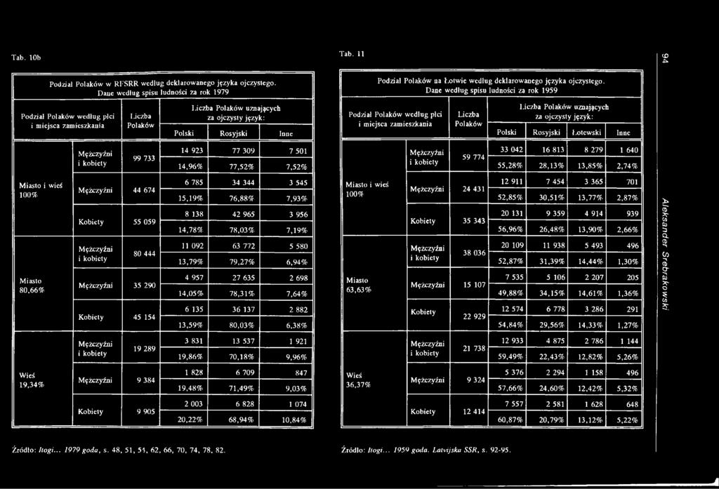 28,13% 13,85% 2,74% 80,66% 44 674 Kobiety 55 059 80 444 35 290 Kobiety 45 154 6 785 34 344 3 545 15,19% 76,88% 7,93% 8 138 42 965 3 956 14,78% 78,03% 7,19% 11 092 63 772 5 580 13,79% 79,27% 6,94% 4