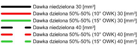 3.3. Wpływ parametrów regulacyjnych układu wtryskowego dawki inicjującej ON na maksymalne ciśnienia i temperatury czynnika roboczego Zmniejszona dynamika wydzielania ciepła bezpośrednio przekłada się