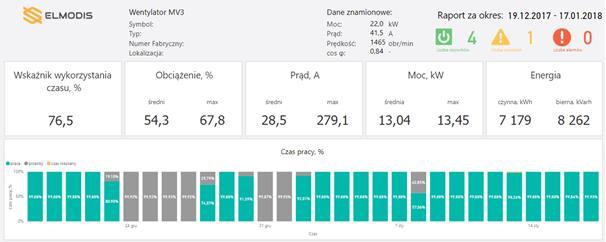 Raport Miesięczny Dane prezentowane w raporcie dobowym: Czas pracy - czas w którym system był włączony i rejestrował czas pracy maszyny Czas przestoju - czas w którym system był włączony i