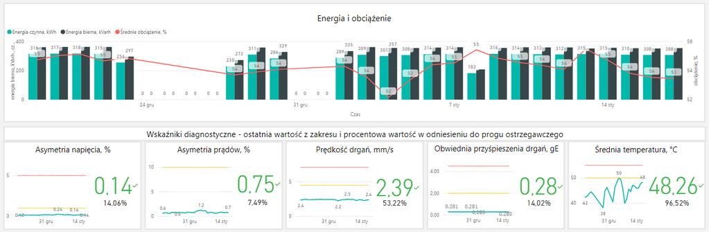 (Moc elektryczna czynna / moc znamionowa silnika) x 100%, liczone gdy silnik jest uruchomiony Wartości progowe napięcia - dopuszczalne wahania napięcia 230V +/-10 % wg PN-EN 60038:2012.