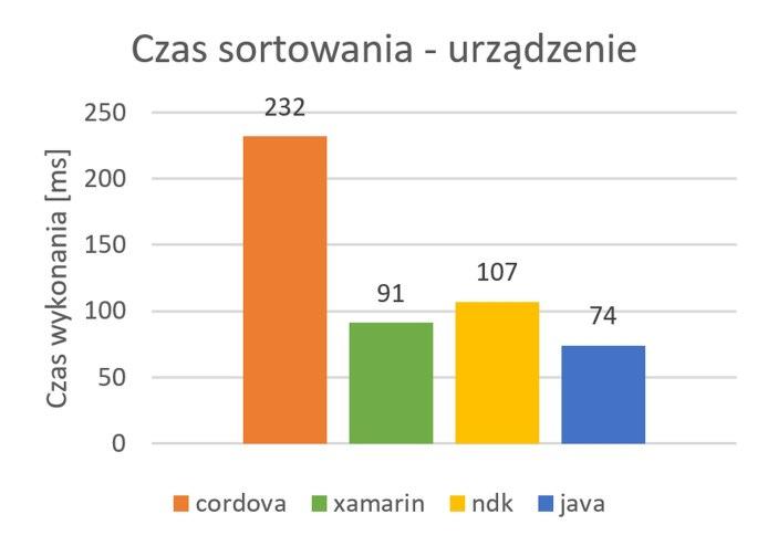 Rys. 1. Szybko ć sortowania tabeli na urządzeniu Rys. 4. Szybko ć zapisu dużego pliku na symulatorze Rysunek 3 oraz rysunek 4 przedstawiają wyniki badań zapisu dużego pliku.