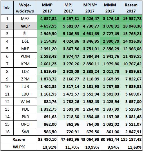 Pozycja Wielkopolski w rankingu województw: Ogółem: 2. m-ce za MAZ: 1 509,48 2016: 1 847,53 MMP: 2. m-ce za MAZ: 0,27 2016: 105,15 MPJ: 2.