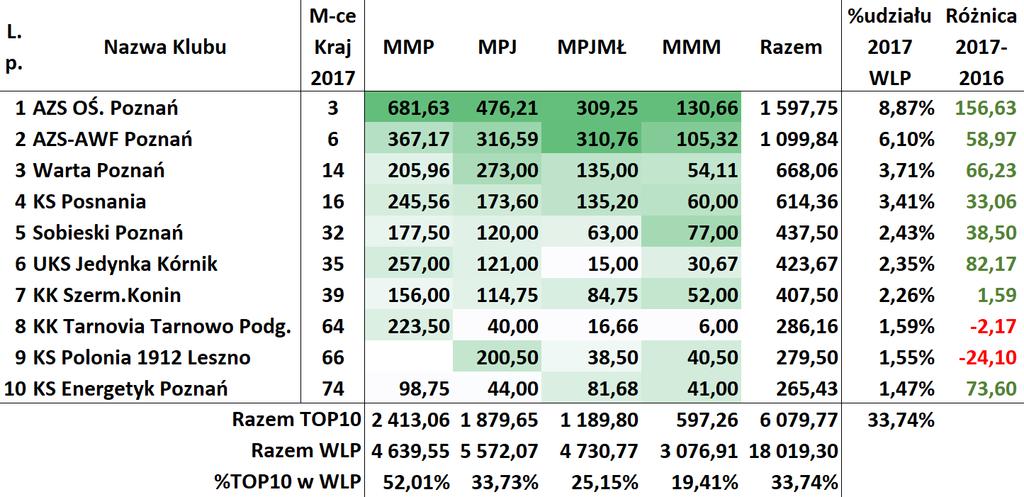 TE 10 KLUBÓW ZDOBYŁO ŁĄCZNIE 6 079,77 pkt. [TOP10 2016 5 731,62 pkt.