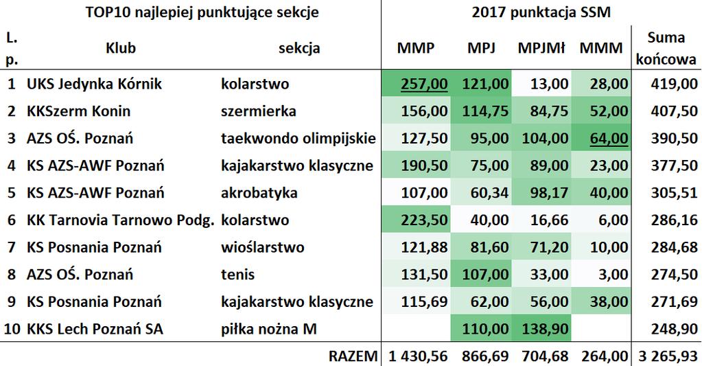 UDZIAŁ w punktacji WLP wyniósł 18,12% MMP: UKS Jedynka Kurnik, kolarstwo 257, 00 pkt.