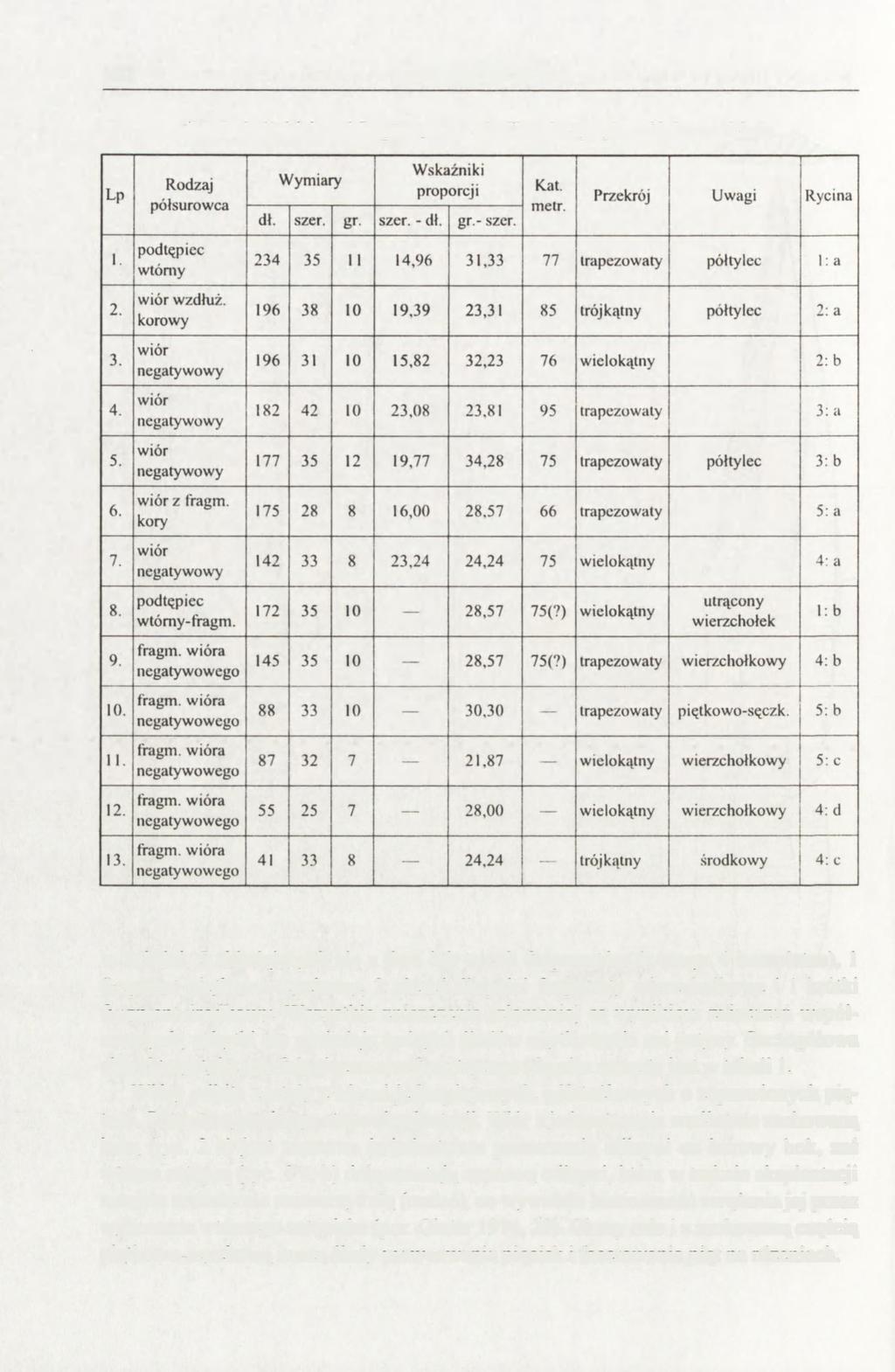 102 ANNA ZAKOŚCIELNA Tabela 1. Gródek nad Bugiem, stan. 1C. Charakterystyka wiórów ze składu.