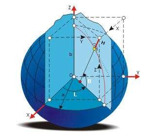 Odwzorowania kartograficzne Przedstawienie punktu z powierzchni elipsoidy na dwuwymiarowej płaszczyźnie mapy wymaga zastosowania transformacji matematycznej, którą jest odwzorowanie kartograficzne.