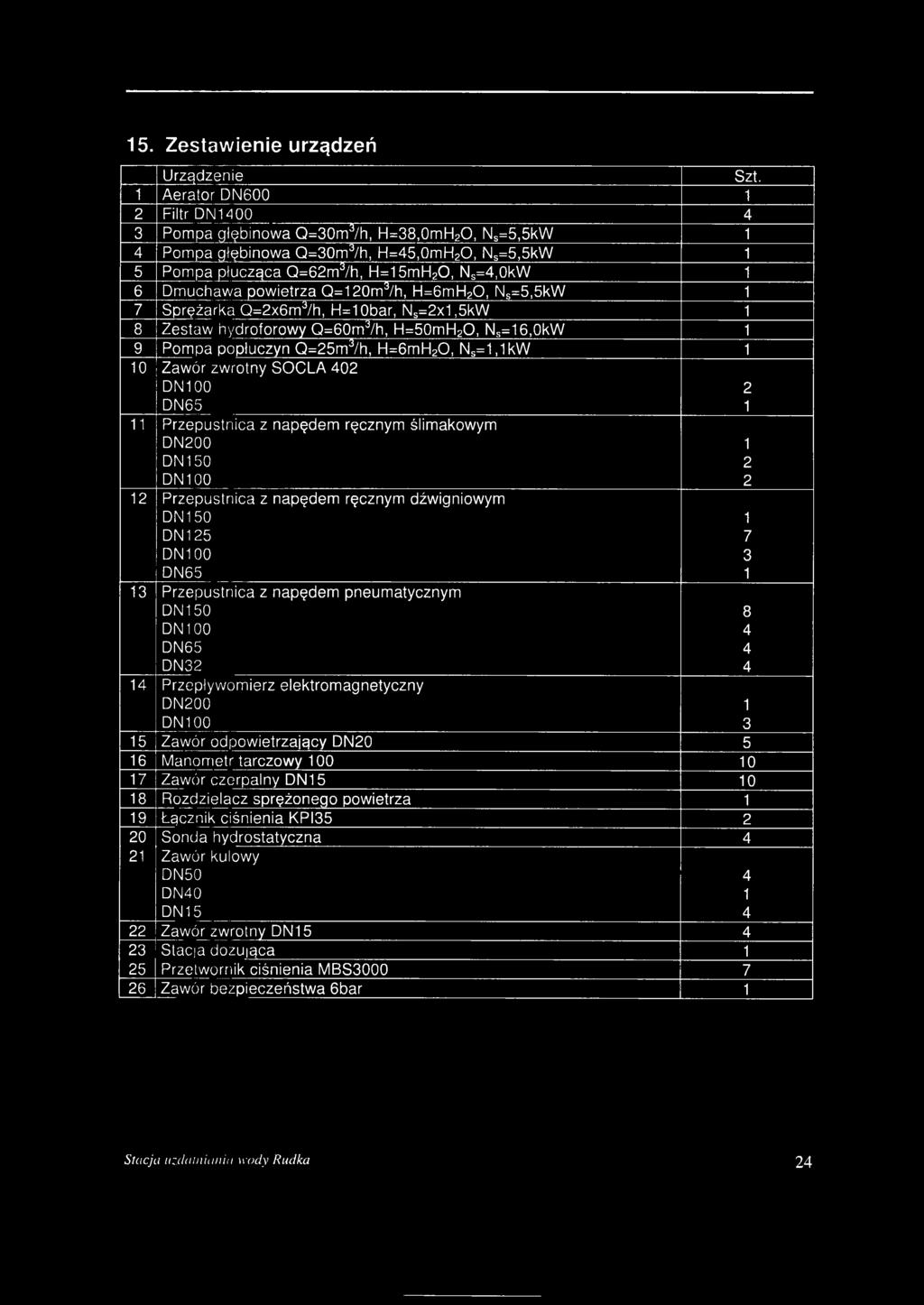 powietrza Q=120m3/h, H=6mH20, Ns=5,5kW 1 7 Sprężarka Q=2x6m3/h, H=10bar, Ns=2x1,5kW 1 8 Zestaw hydroforowy Q=60m3/h, H=50mH2O, Ns=16,0kW 1 9 Pompa popłuczyn Q=25m3/h, H=6mH20, Ns=1,1kW 1 10 Zawór
