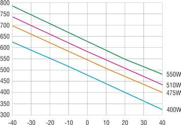 Element grzejny Zabezpieczenie temperaturowe Wentylator osiowy ułożyskowany Podłączenie Obudowa Optyczny wskaźnik działania element PTC samoregulujący z ogranicznikiem temperatury powrotny styk