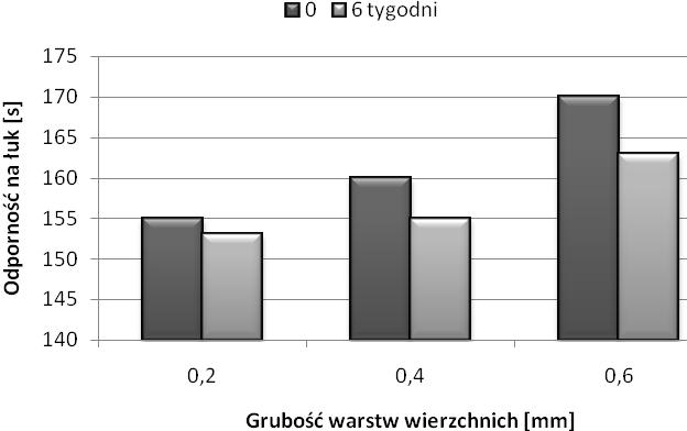 Rys. 4. Wpływ grubości warstw wierzchnich oraz procesu starzenia w komorze WGS na odporność próbek na łuk elektryczny małej mocy. Rys. 5.