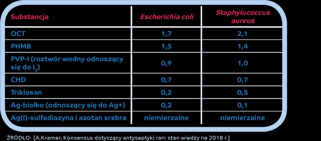 TOLERANCJA TKANKOWA OCT/PE = octenisept Warto również podkreślić, że bezpieczeństwo stosowania oktenidyny zostało potwierdzone w randomizowanym, kontrolowanym badaniu klinicznym z podwójnie
