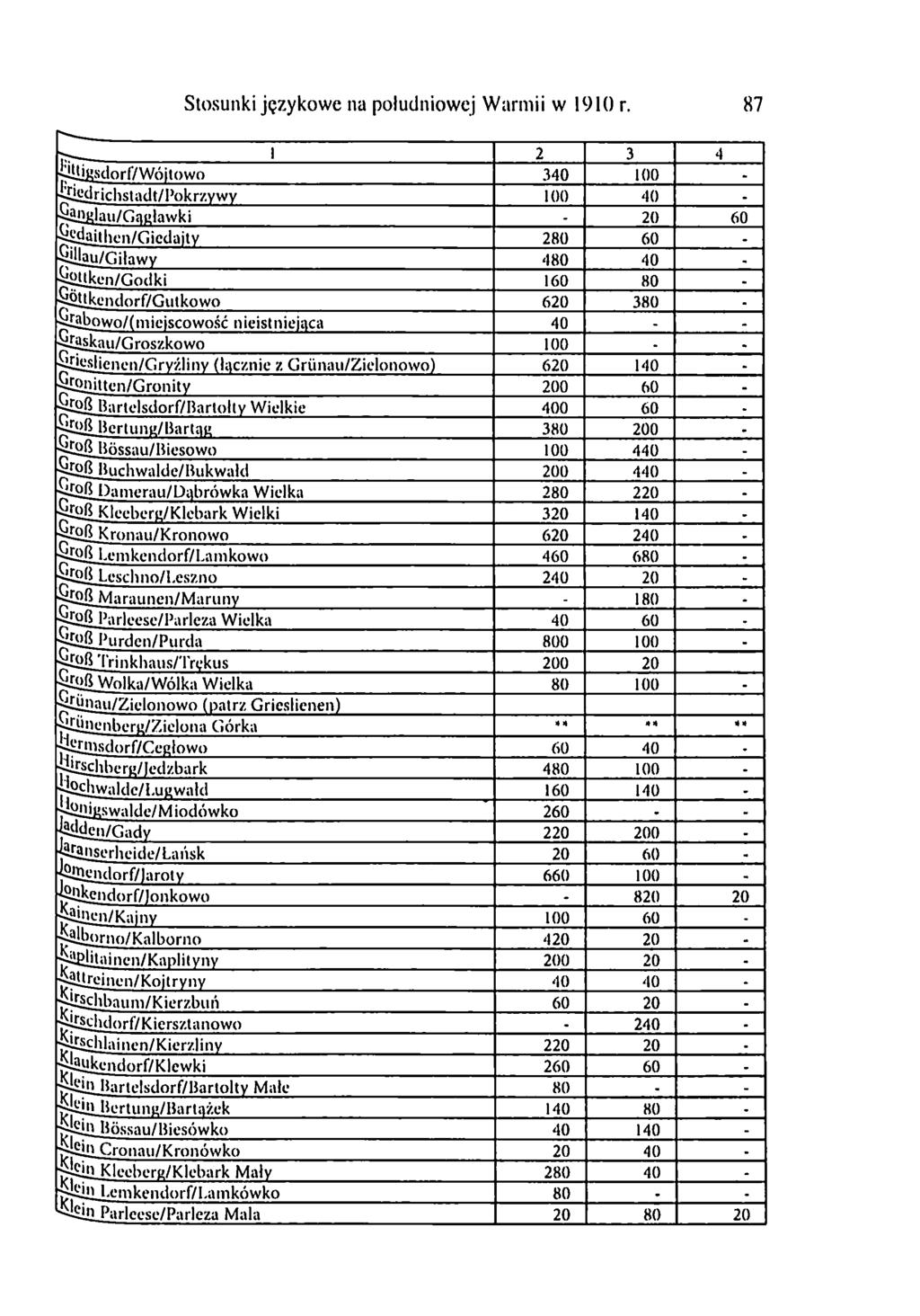 Stosunki językowe na południowej Warmii w 1910 r. 87 2 3 4 Í!ilÍKsdorf/W ójtowo 340 100 «ïiildrichstadt/pokrzywy 100 40 iiàüglau/gnulawki.
