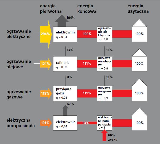 Rys.13. Łańcuch przekształceń energii z uwzględnieniem pompy ciepła Źródło: Zeszyty fachowe Pompy ciepła Viessman, 2016 Na terenie Gminy Walce powstają instalacje OZE w zakresie pomp cieplnych.