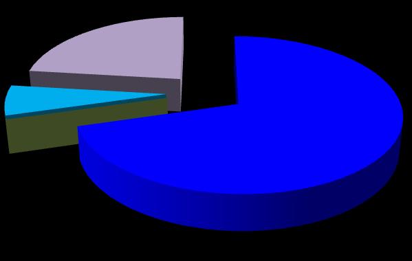 11 842 MWh 0 0 3 257 MWh 36 140 MWh Mieszkalnictwo Instytucje Przemysł, usługi Rys.1. Bilans energii cieplnej w podziale na poszczególne obszary Źródło: Opracowanie własne 3.
